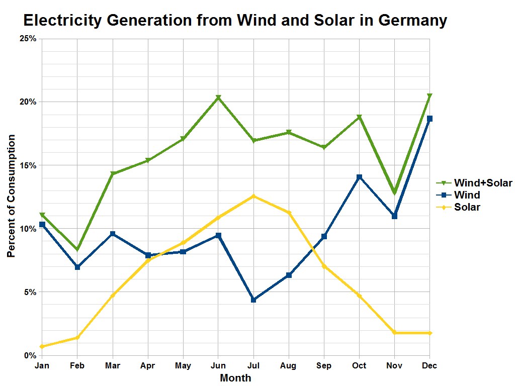 Balkendiagramm, das die Stromerzeugung aus Wind und Solar in Deutschland zeigt, mit begleitendem Erläuterungstext.