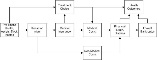 Diagramm, das die verschiedenen Arten medizinischer Kosten veranschaulicht, die mit Vorerkrankung, Gesundheit und Gesundheitsergebnissen verbunden sind, mit beschrifteten, miteinander verbundenen K├Âchen, die die Schritte und Interaktionen zeigen.