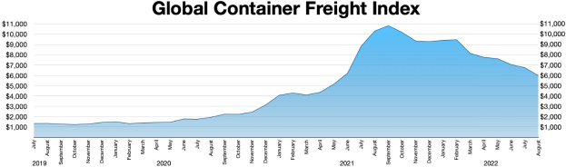 Balkendiagramm mit der Bezeichnung "Globaler Container-Fracht-Index", das die jährlichen Container-Frachtmengen mit unterschiedlich hohen Balken zeigt.