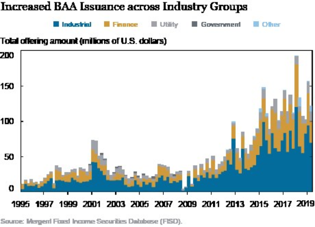 Grafik, die die erhöhte Emission von Bankers Acceptance (BAA) in verschiedenen Branchen zeigt, mit begleitendem erklärendem Text.