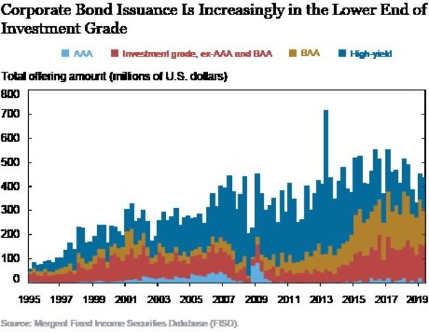 Liniendiagramm mit der Überschrift "Corporate Bond Issuance is Increasingly in the Lower End of Investment Grade"