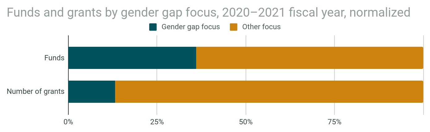 Balkendiagramm, das den Geschlechterunterschied in der Förderung von Geldern und Zuschüssen nach Geschlecht für 2020-2021 zeigt, mit getrennten Bereichen für Gelder und Zuschüsse und normalisierten Haushaltsjahren.