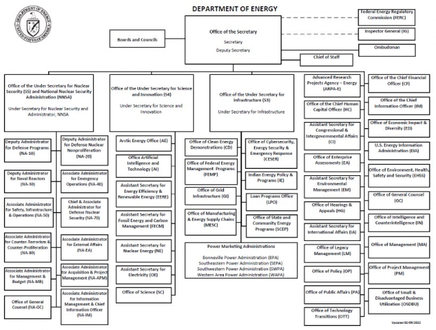Organigramm des Energieministeriums mit Logo oben links, das Abteilungen und ihre Rollen durch Pfeile verbindet.