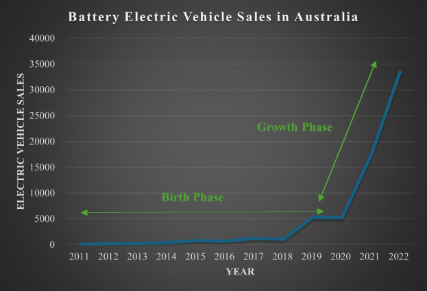 Liniengraph, der den Anstieg der Verkaufszahlen von batterieelektrischen Fahrzeugen in Australien über die Zeit zeigt, mit begleitendem Erläuterungstext.