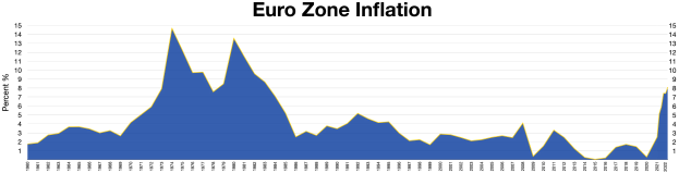 Ein blaues Liniendiagramm, das die Euro-Zonen-Inflationsdaten in den Vereinigten Staaten zeigt, mit erklärendem Text oben.