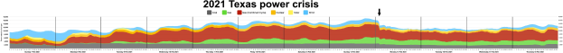 Diagramm, das die Stromstärken während der Stromkrise in Texas 2021 zeigt, mit Farben, die verschiedene Stromversorgungsstufen anzeigen, und begleitendem erklärendem Text.