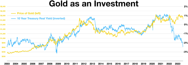 Graph, der den steigenden Goldinvestment im Vergleich zu einem anderen Investment über die Zeit zeigt, mit Text oben auf einem weißen Hintergrund.