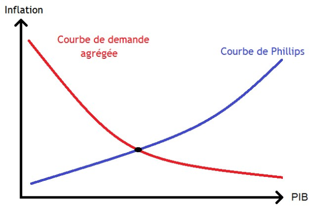 Grafik zeigt Inflation (blaue Linie) und Phillips-Kurve (rote Linie), die sich überschneiden und ihre Beziehung darstellen.