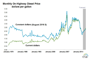 Eine Liniengrafik, die die monatlichen On-Highway-Dieselpreise in den USA zeigt, mit zwei Linien in Blau und Grün, beschriftet mit "On-Highway-Dieselpreis", und einem Logo in der rechten unteren Ecke.