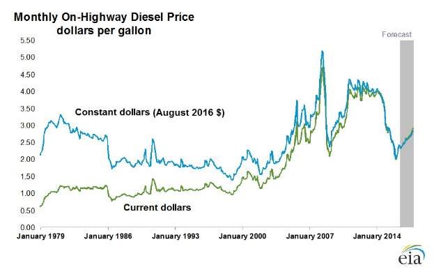 Eine Liniengrafik, die die monatlichen On-Highway-Dieselpreise in den USA zeigt, mit zwei Linien in Blau und Grün, beschriftet mit "On-Highway-Dieselpreis", und einem Logo in der rechten unteren Ecke.