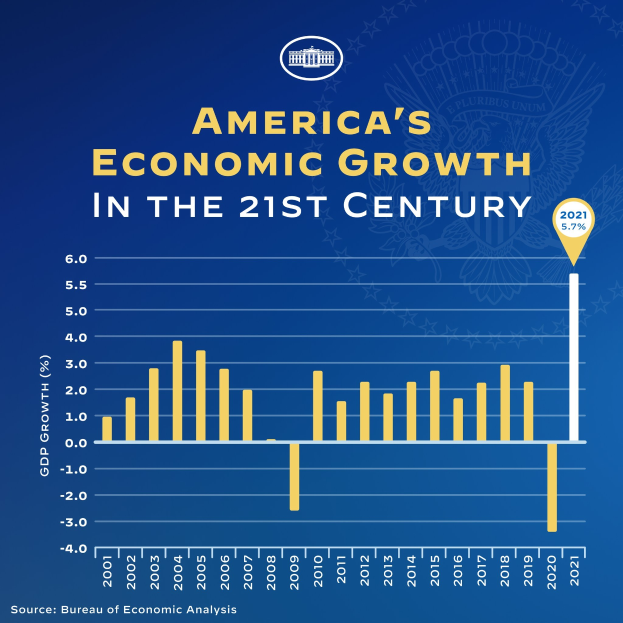Blauer Plakat mit Text und einem Balkendiagramm, das das Wirtschaftswachstum der USA im 21. Jahrhundert zeigt, wobei jeder Balken für ein Jahr steht und seine Höhe die Wachstumsrate angibt.