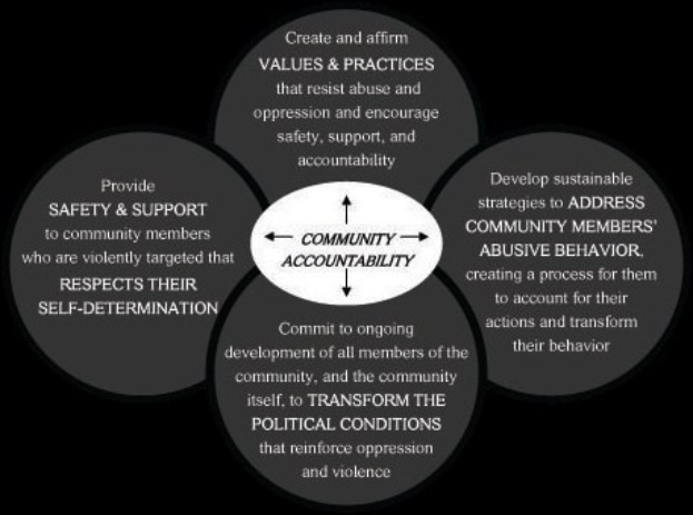 Ein Diagramm mit dem Titel "community accountability" mit einem zentralen Kreis, der durch Pfeile mit drei sich überschneidenden Kreisen verbunden ist, alles in fetter, leuchtender Schrift.