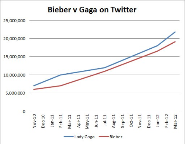 Balkendiagramm, das die Erwähnung von Krebsdiagnosen auf Twitter für "Bieber" und "Gaga" vergleicht, unterteilt in zwei Abschnitte für jeden.