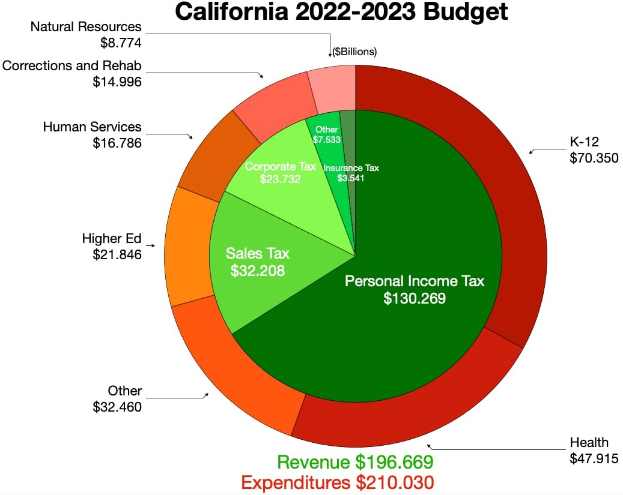 Tortendiagramm, das den Haushalt von Kalifornien 2022-2023 nach Einnahmen, Ausgaben und anderen finanziellen Zuordnungen aufschlüsselt.