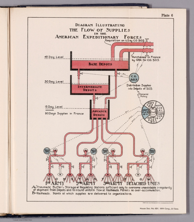 Offenes Buch mit einer Diagrammdarstellung des Versorgungsflusses in den American Expeditionary Forces, das auf einer flachen Oberfläche liegt und Text- und visuelle Komponenten der Supply Chain enthält.