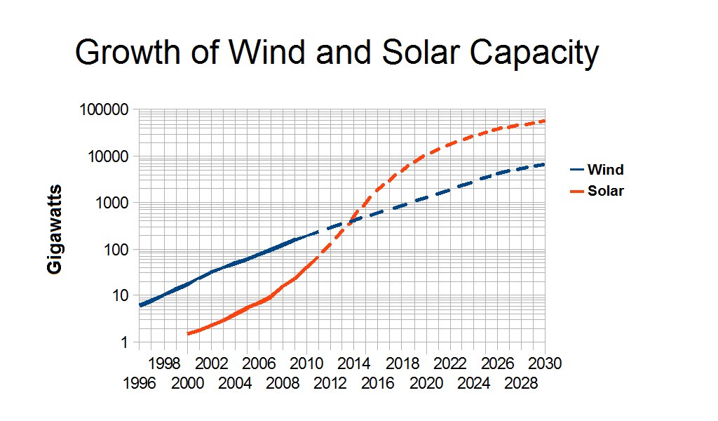 Liniendiagramm, das den Anstieg der Kapazität von Wind- und Solarenergie im Zeitverlauf zeigt, mit begleitendem erklärendem Text.