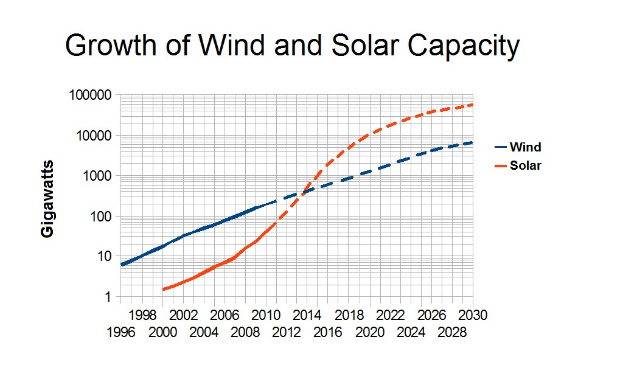 Liniendiagramm, das den Anstieg der Kapazität von Wind- und Solarenergie im Zeitverlauf zeigt, mit begleitendem erklärendem Text.