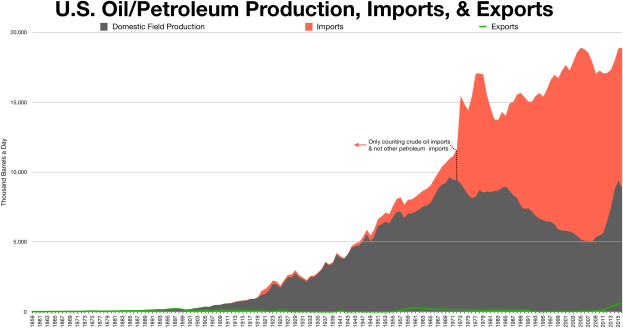 Liniengraph, der die Trends der US-Öl- und Petroleumproduktion, -importe und -exporte über die Zeit darstellt, mit begleitendem erklärendem Text.